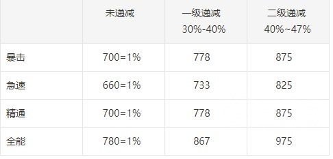 魔兽世界11.0冰DK属性优先级