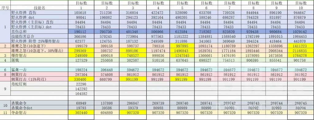 魔兽世界11.0生存猎PVE输出手法