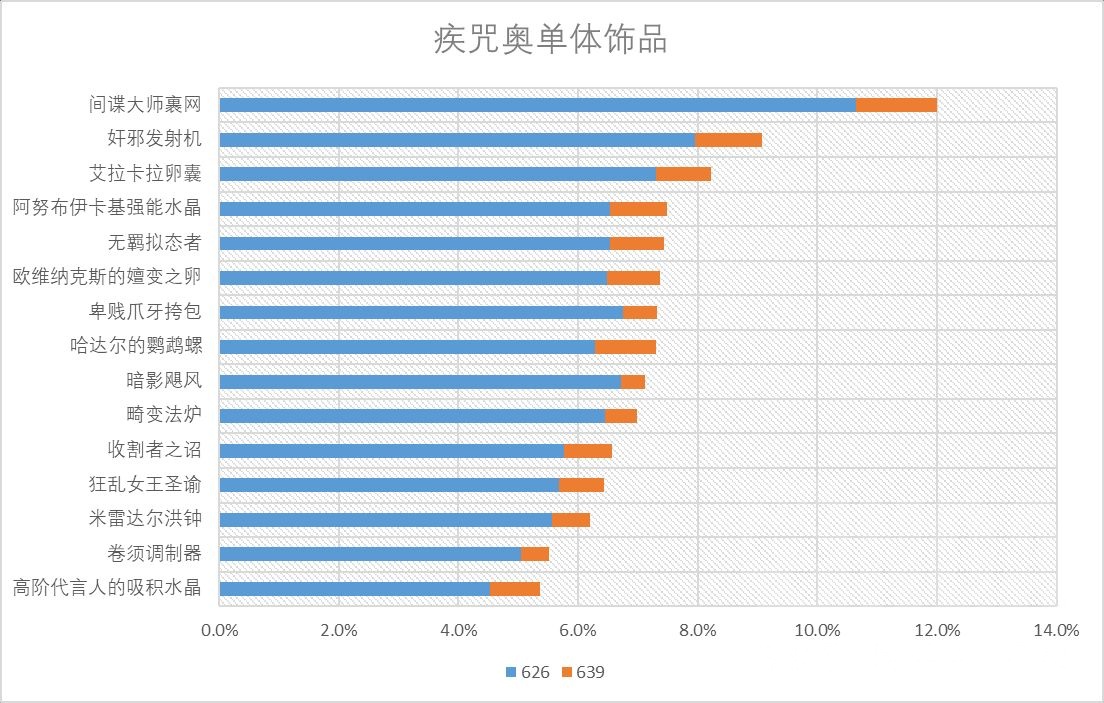 魔兽世界11.0奥法饰品选什么