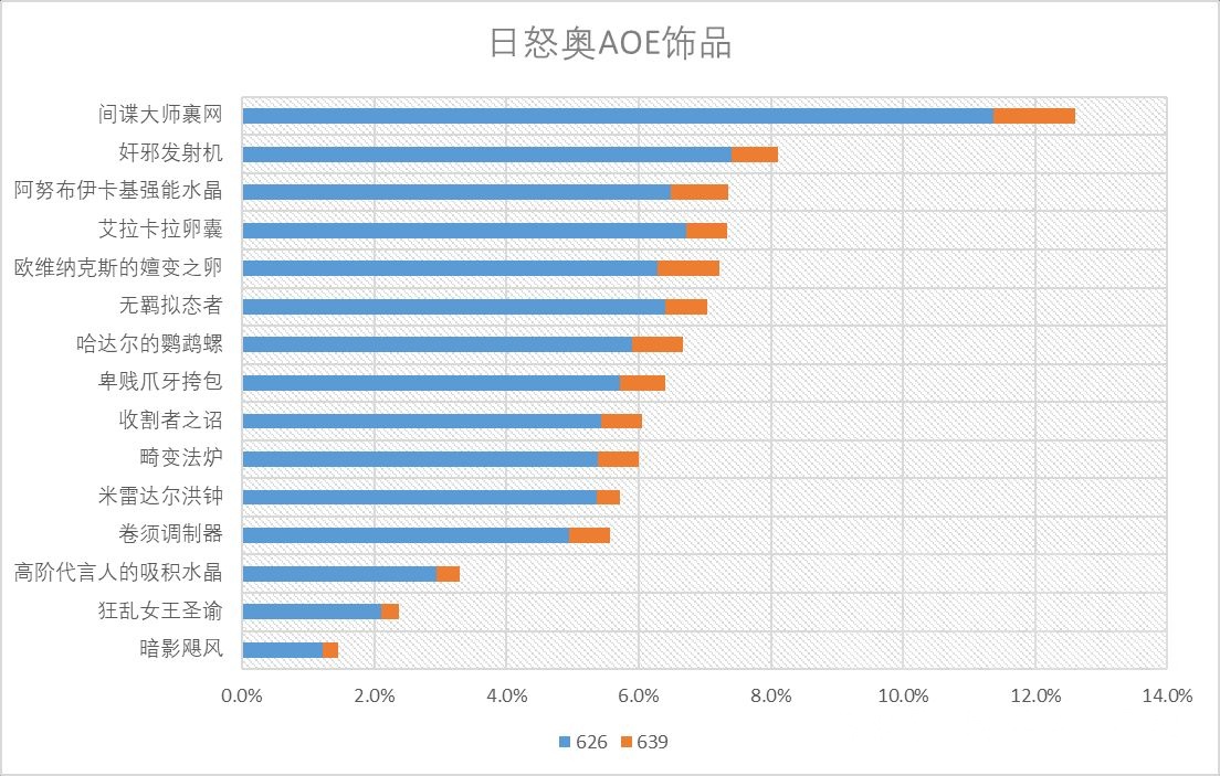 魔兽世界11.0奥法饰品选什么