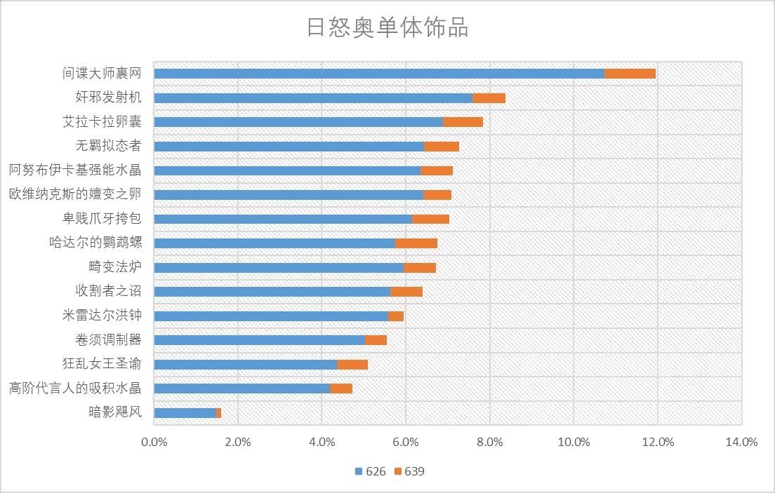 魔兽世界11.0奥法饰品选什么