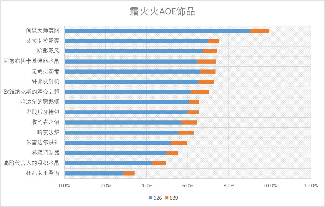 魔兽世界11.0火法饰品选什么