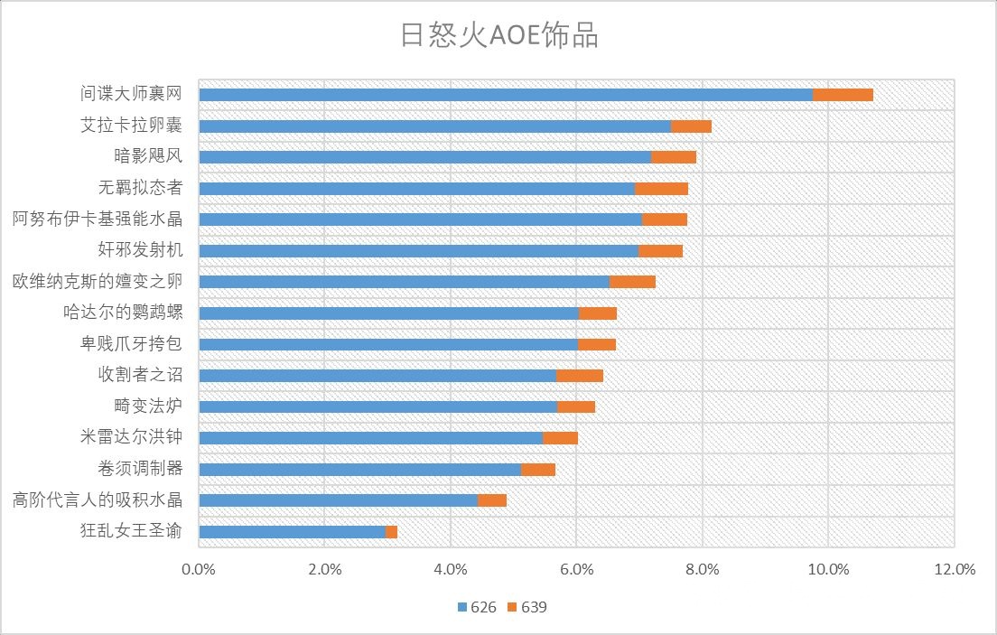 魔兽世界11.0火法饰品选什么