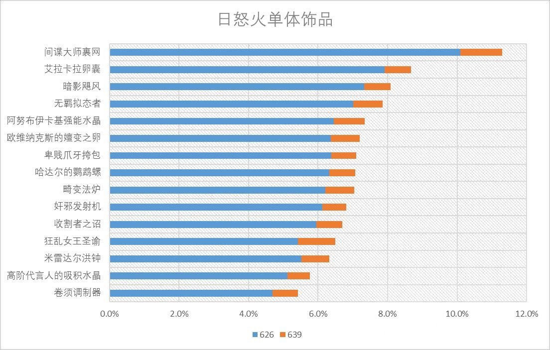 魔兽世界11.0火法饰品选什么