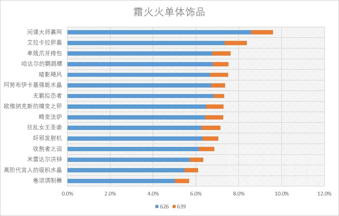 魔兽世界11.0火法饰品选什么