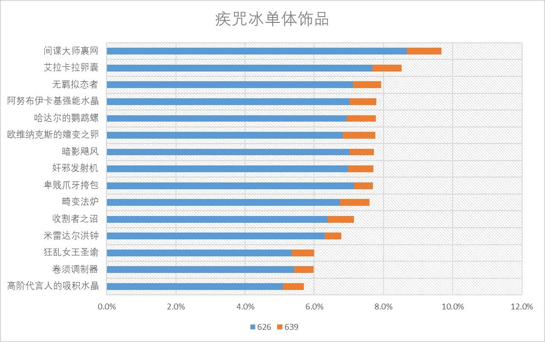 魔兽世界11.0冰法饰品选什么