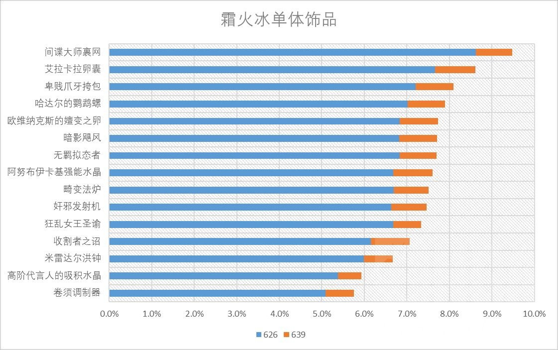 魔兽世界11.0冰法饰品选什么