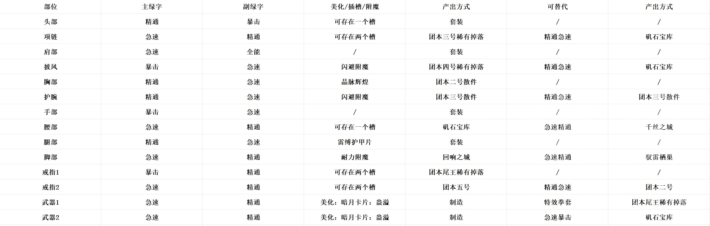 魔兽世界11.0增强萨装备选什么