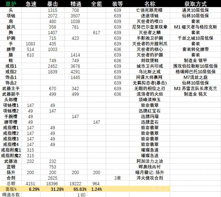 魔兽世界11.0奶龙装备选什么