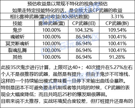 DNF剑影CP武器改版评测