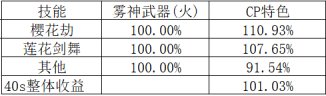 DNF剑帝CP武器改版评测