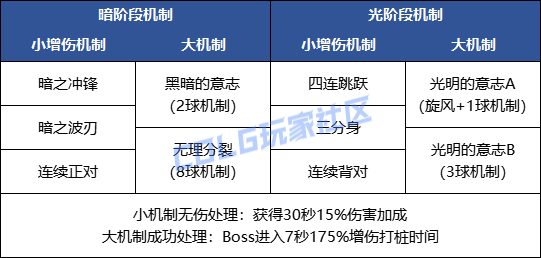 DNF隐者埃尔贡2阶怎么打