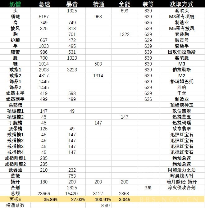 魔兽世界11.0织雾装备选什么