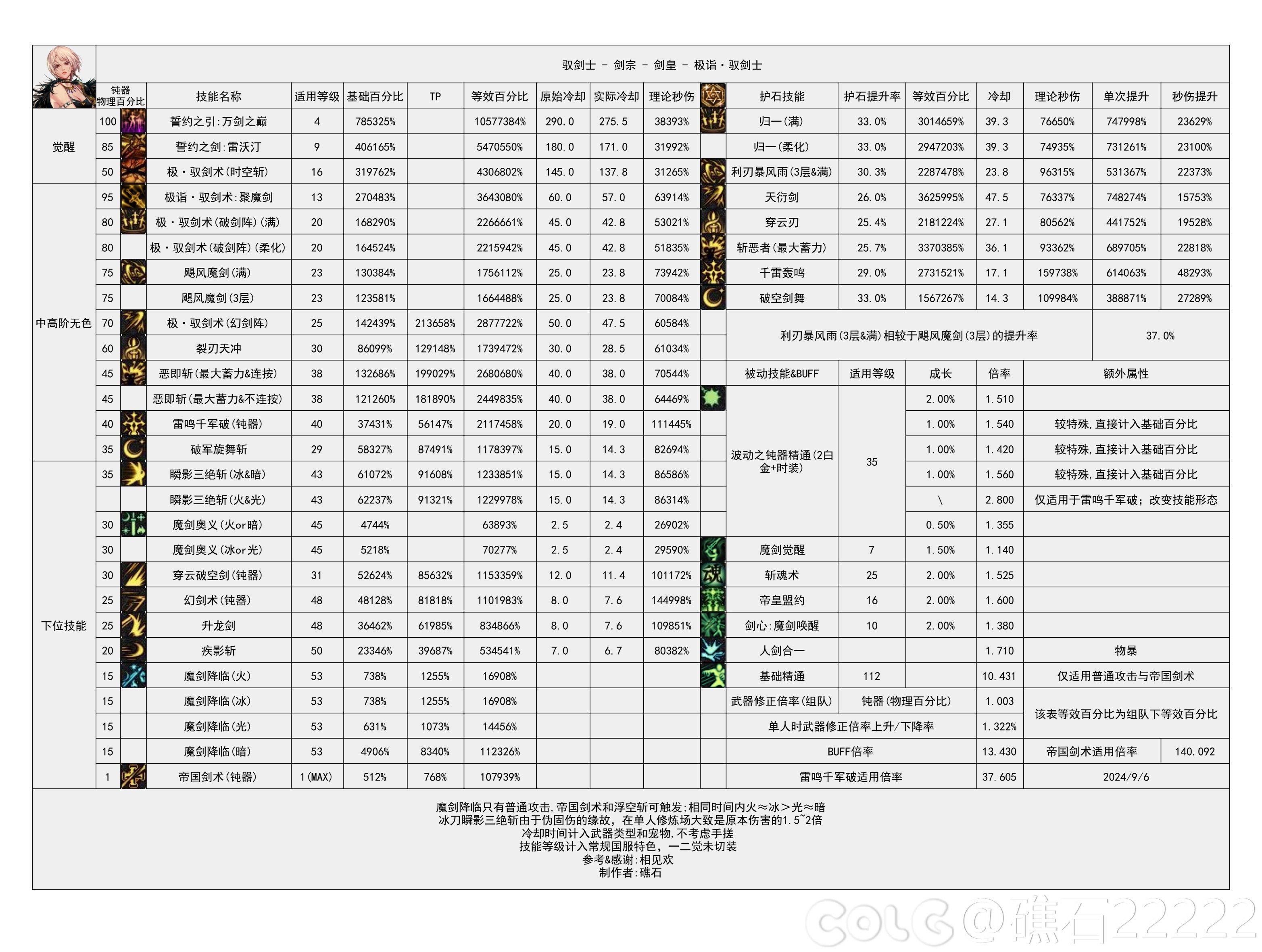 DNF2024金秋版本剑宗输出数据表