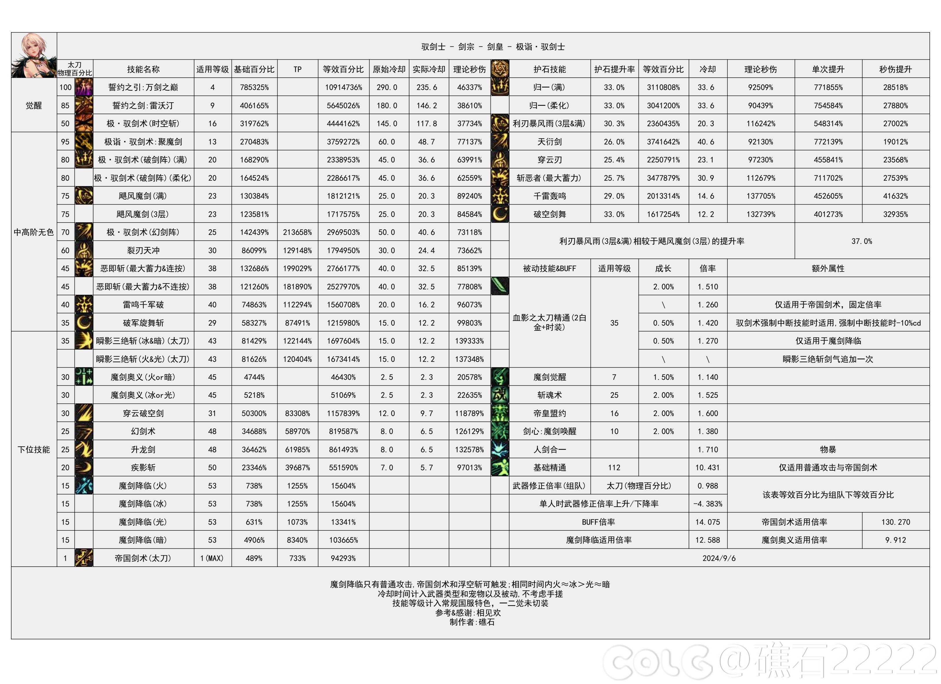 DNF2024金秋版本剑宗输出数据表