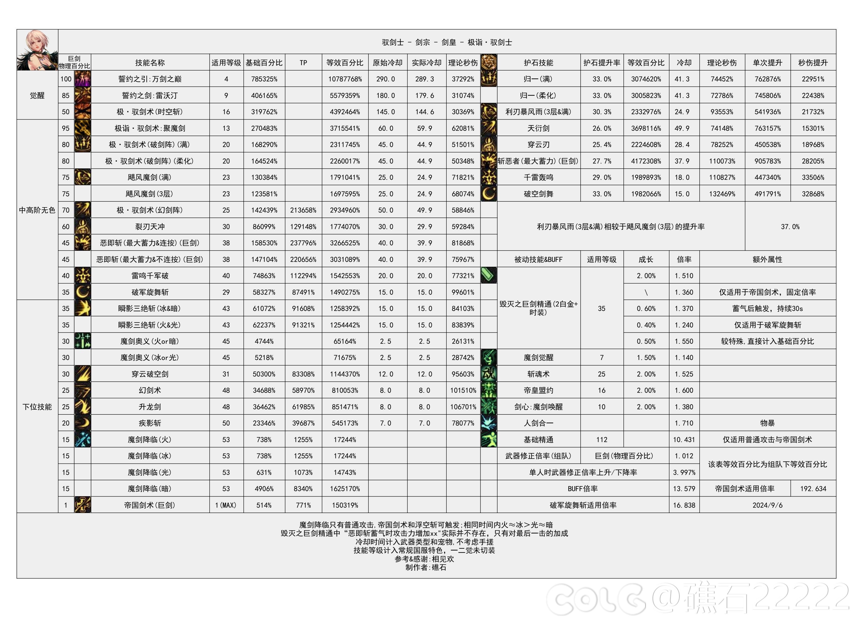 DNF2024金秋版本剑宗输出数据表