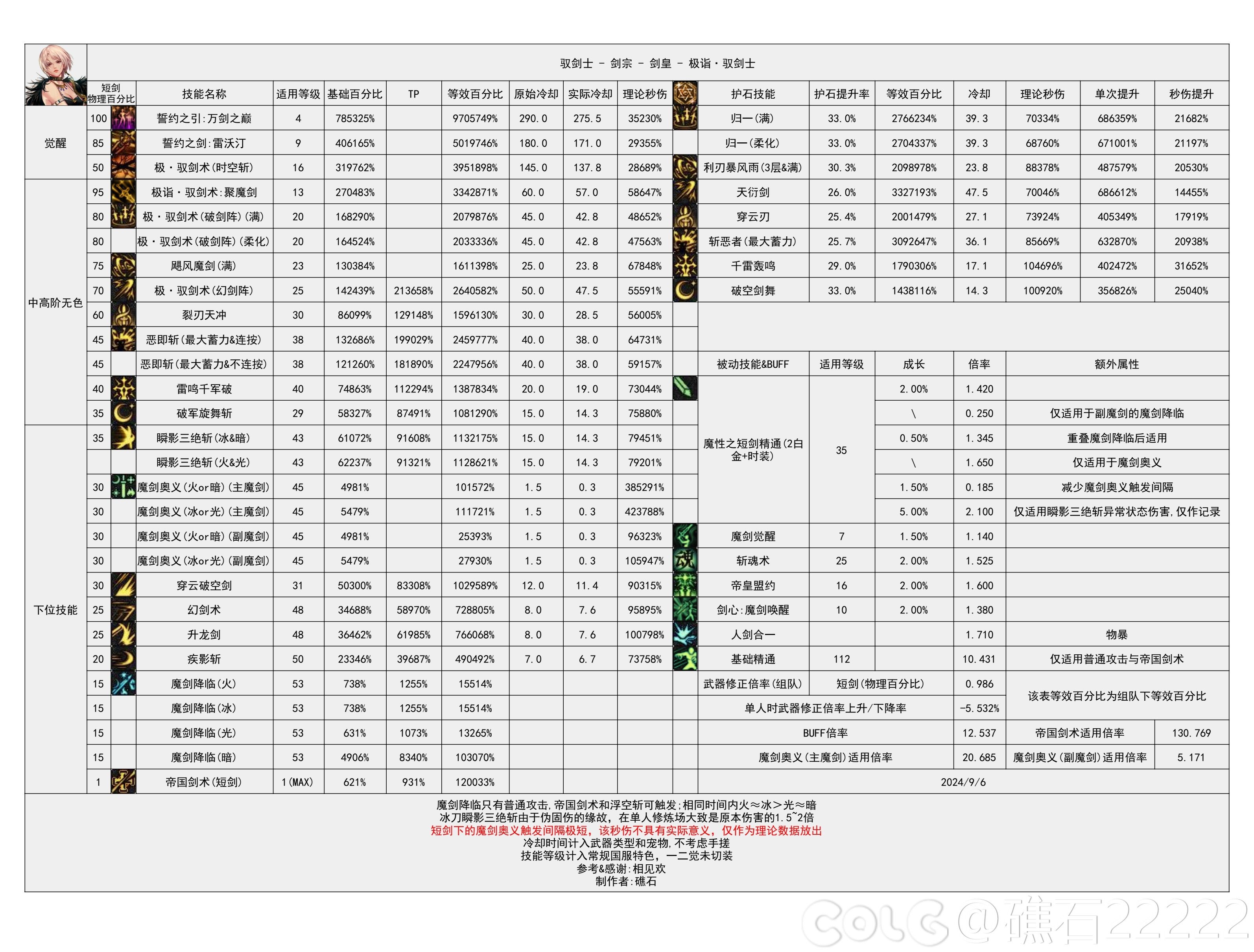 DNF2024金秋版本剑宗输出数据表