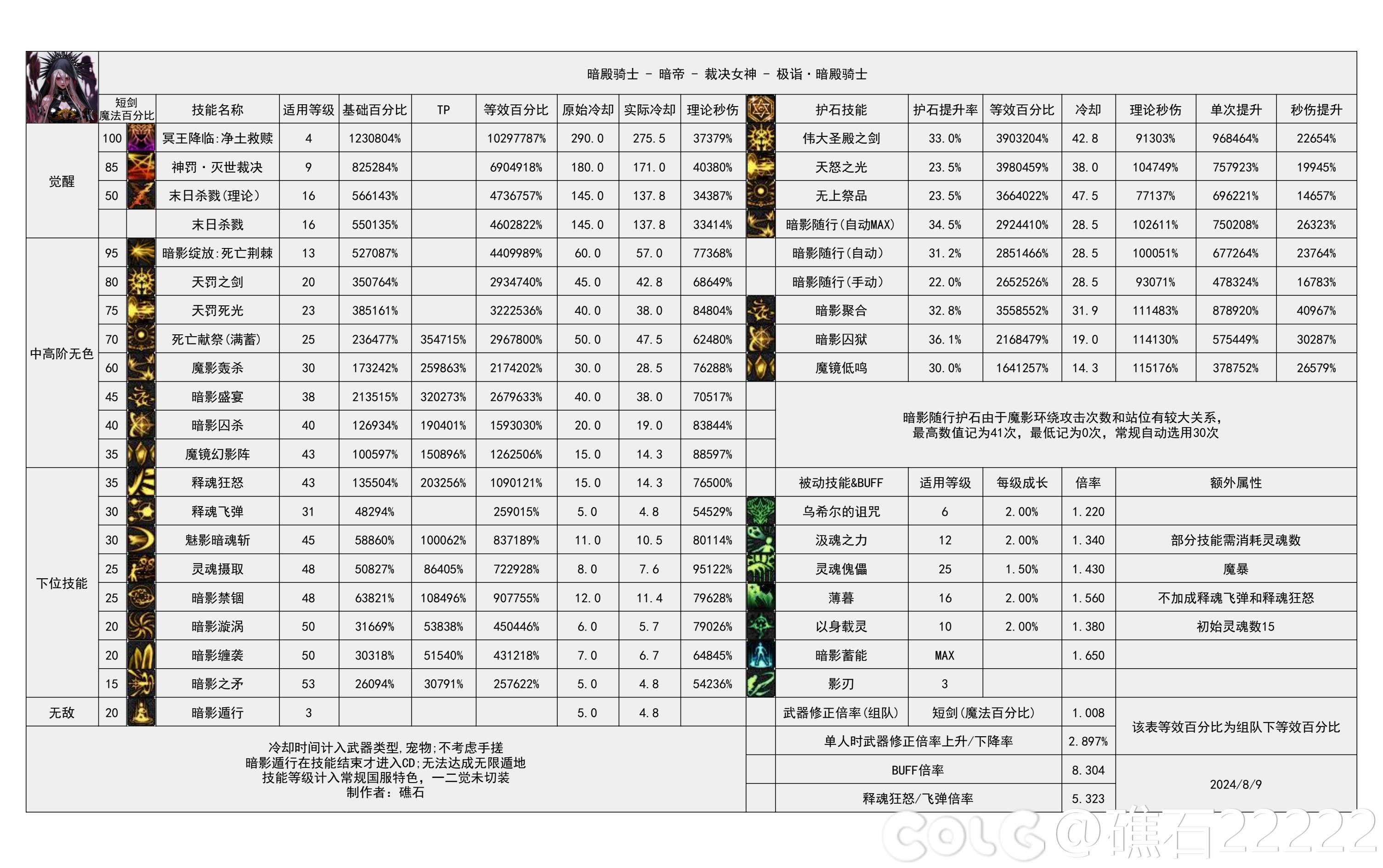 DNF2024金秋版本暗帝输出数据表