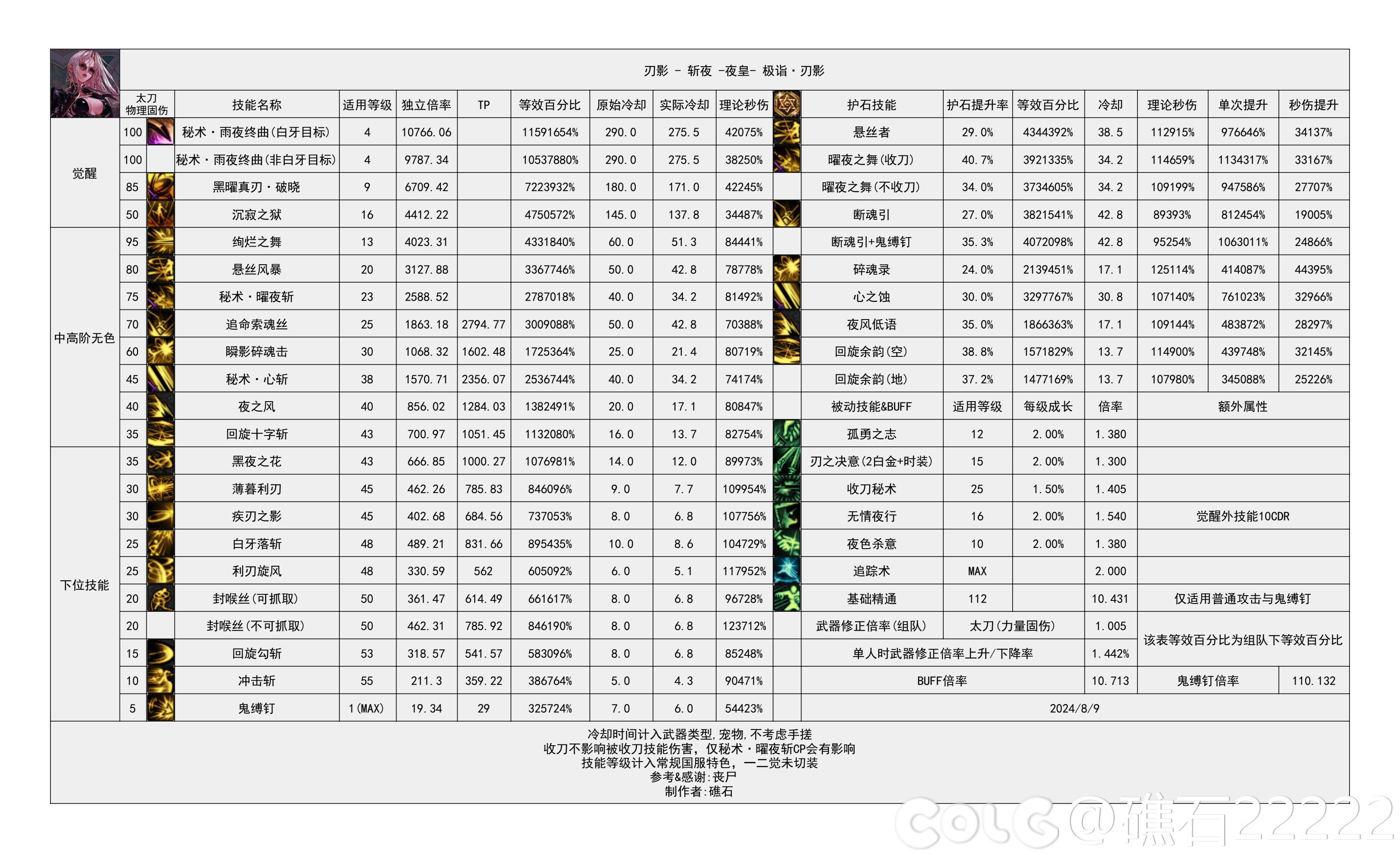 DNF2024金秋版本刃影输出数据表