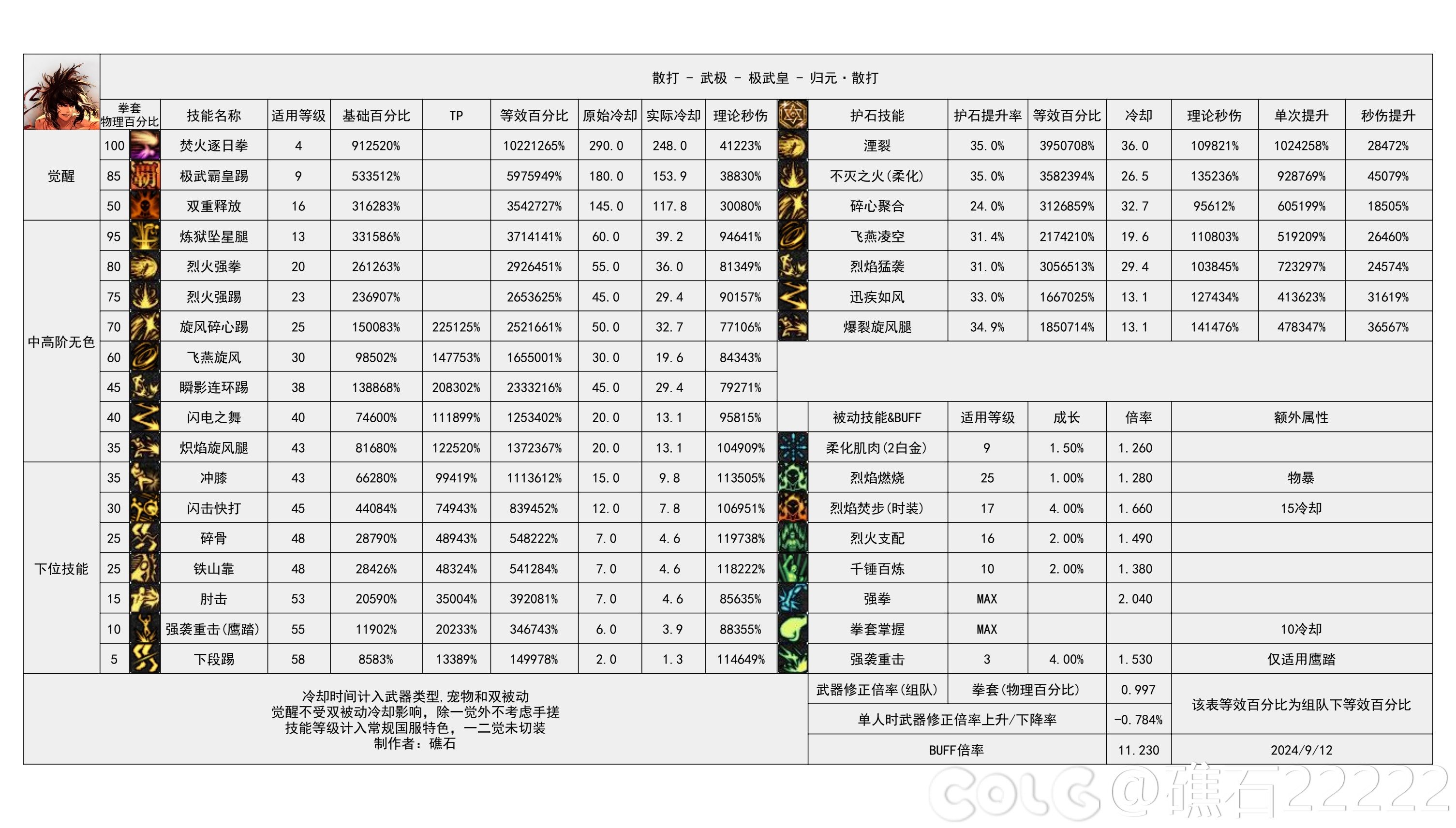 DNF2024金秋版本男散打输出数据表