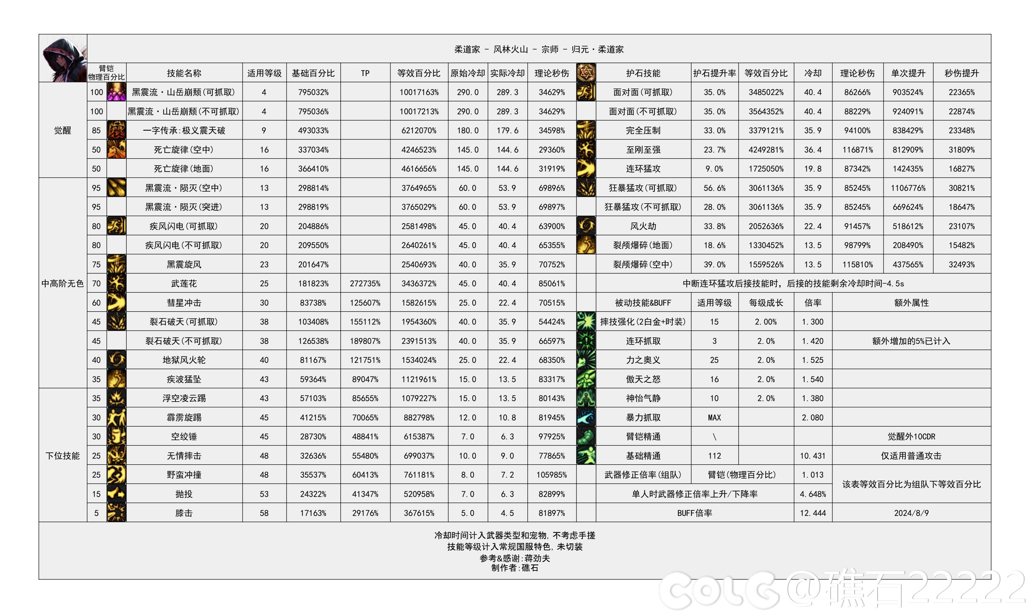 DNF2024金秋版本男柔道输出数据表