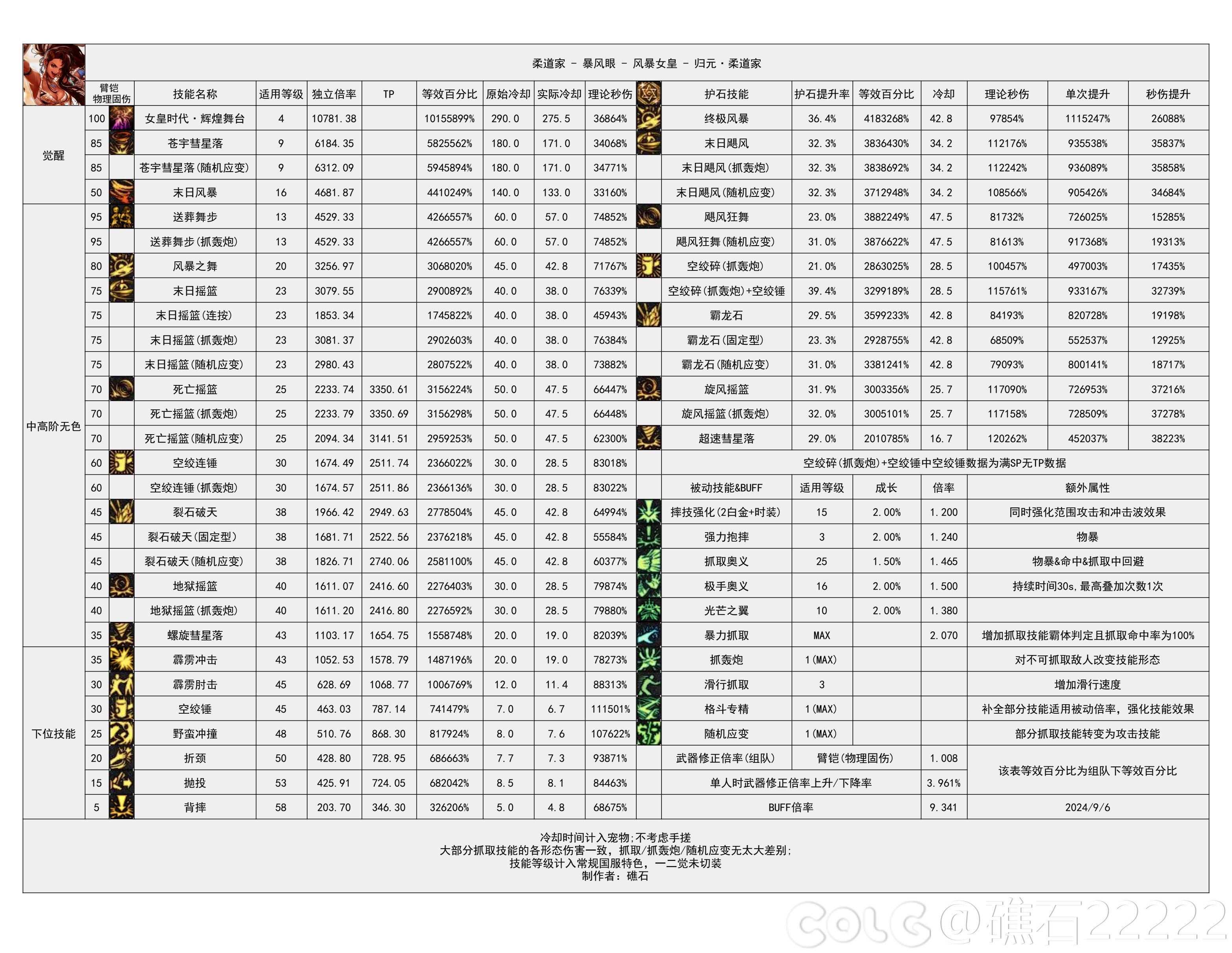 DNF2024金秋版本女柔道输出数据表