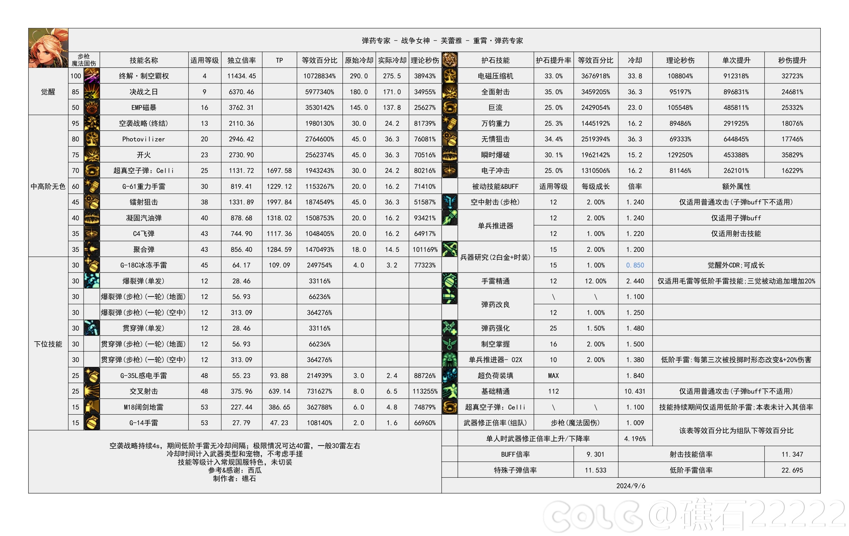 DNF2024金秋版本女弹药输出数据表