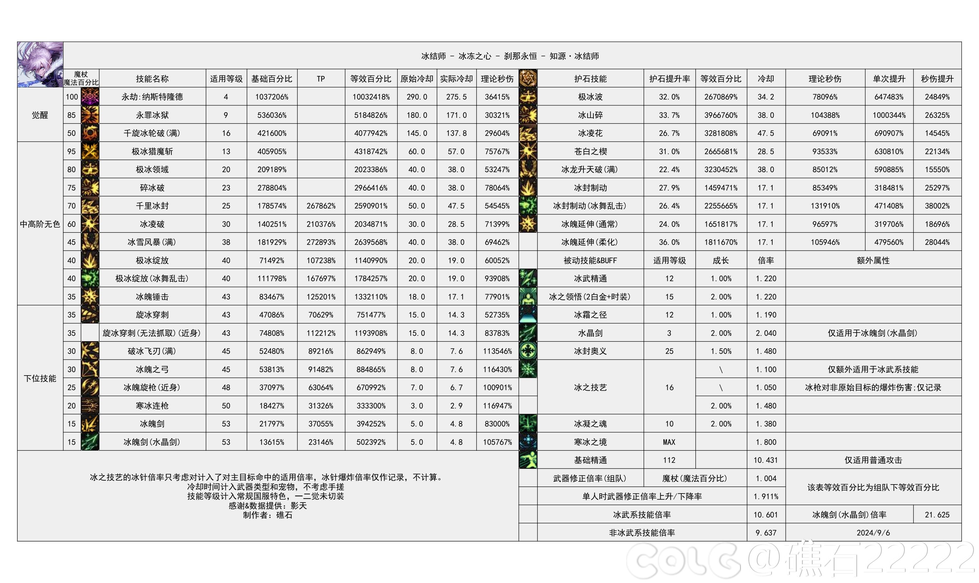 DNF2024金秋版本冰结输出数据表