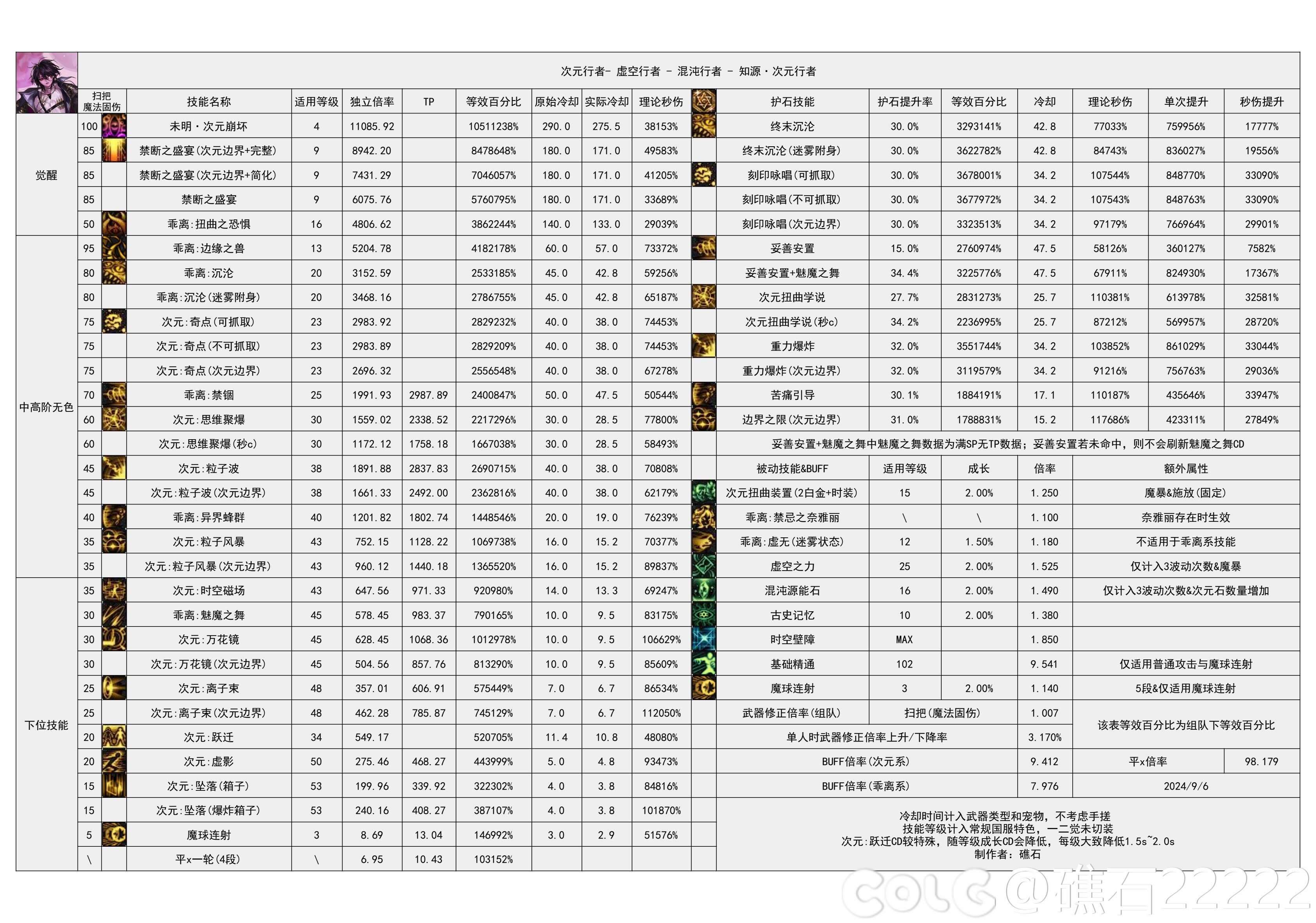 DNF2024金秋版本次元输出数据表