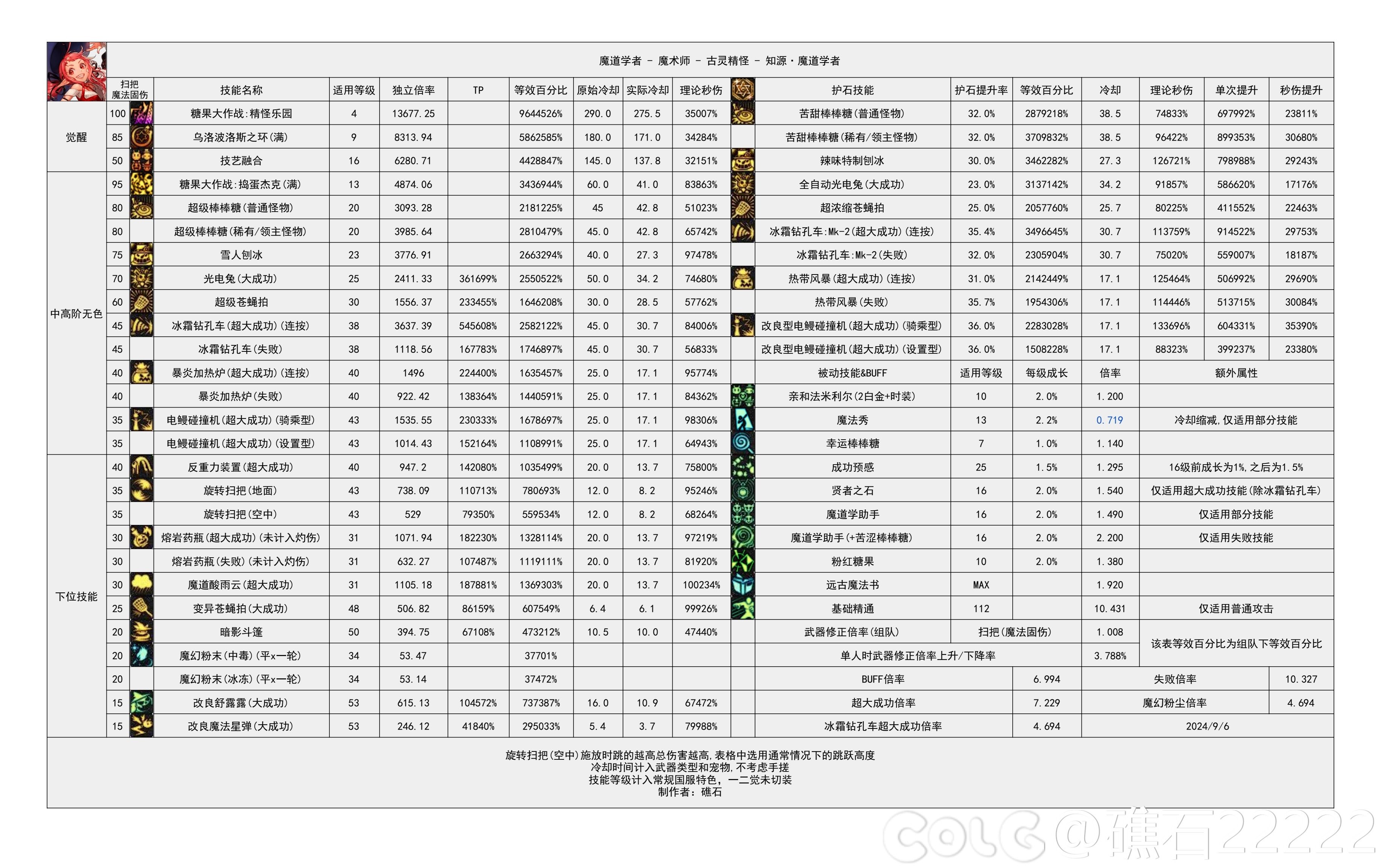 DNF2024金秋版本魔道输出数据表