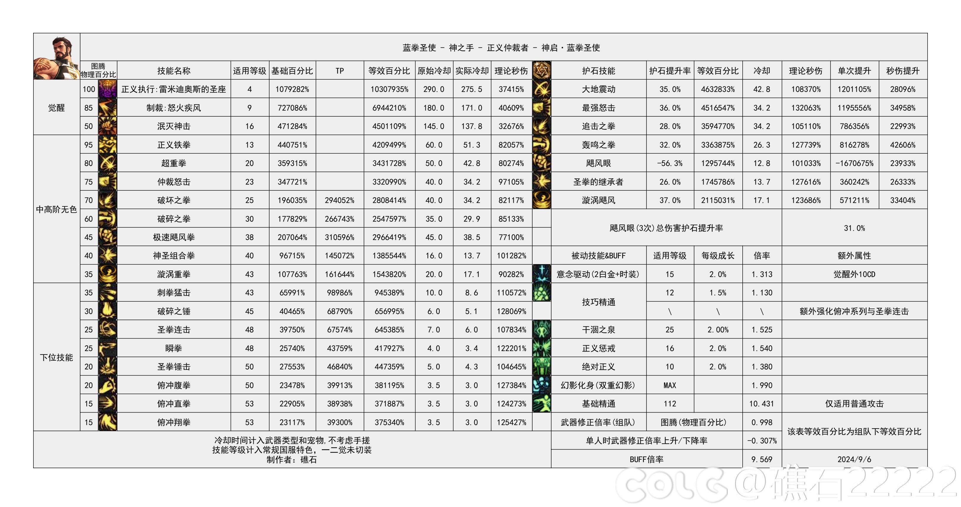 DNF2024金秋版本蓝拳输出数据表