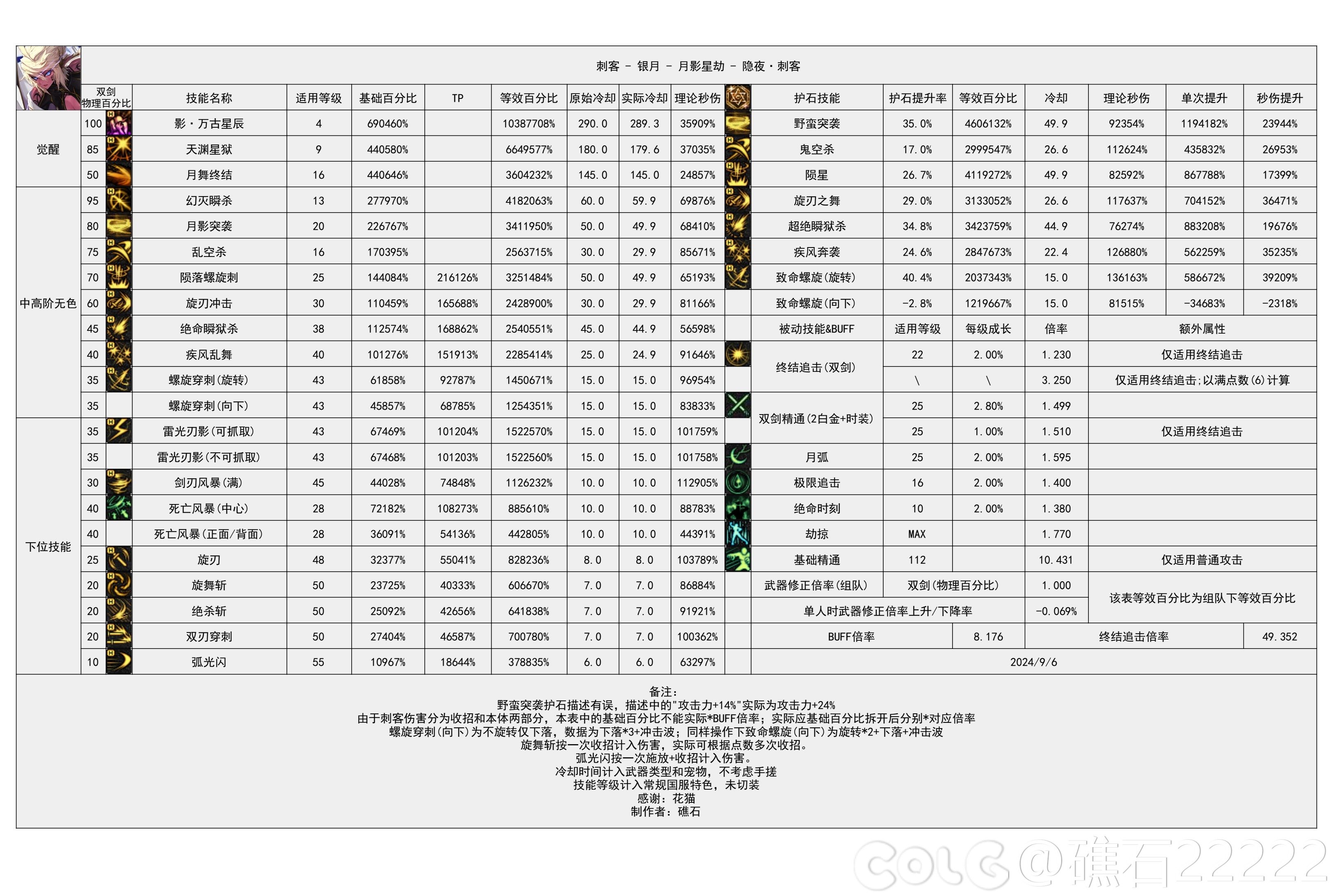 DNF2024金秋版本刺客输出数据表