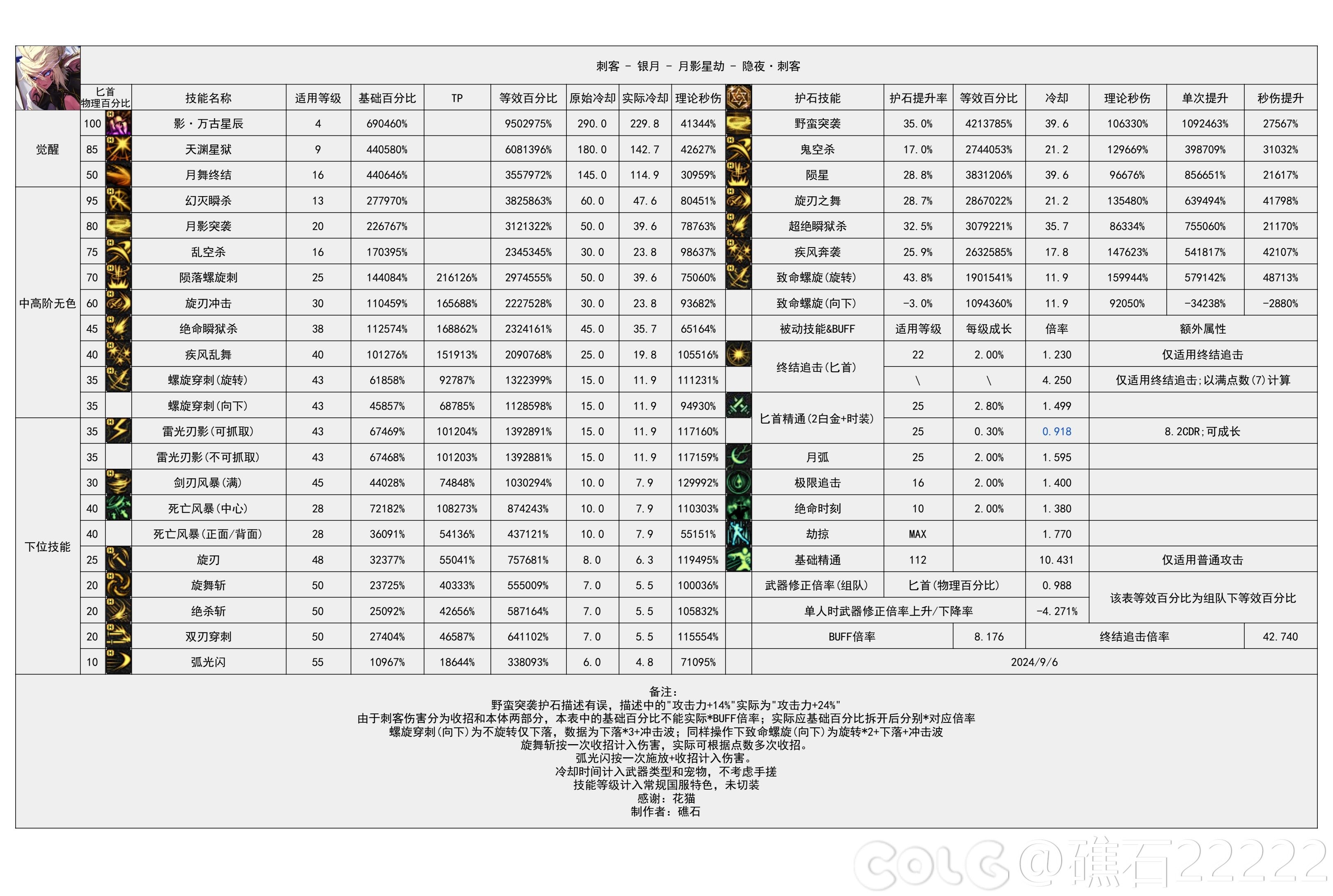 DNF2024金秋版本刺客输出数据表