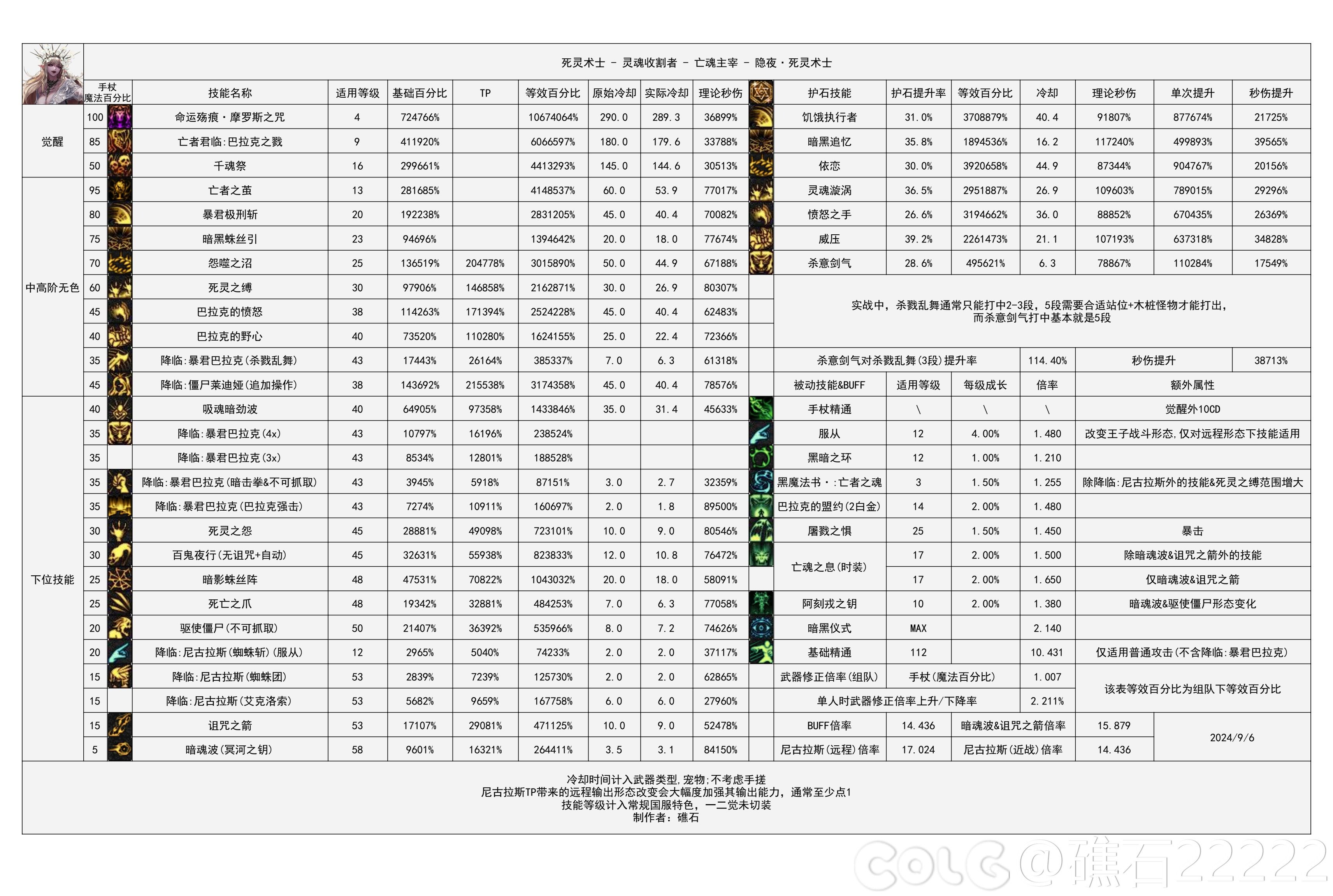 DNF2024金秋版本死灵输出数据表