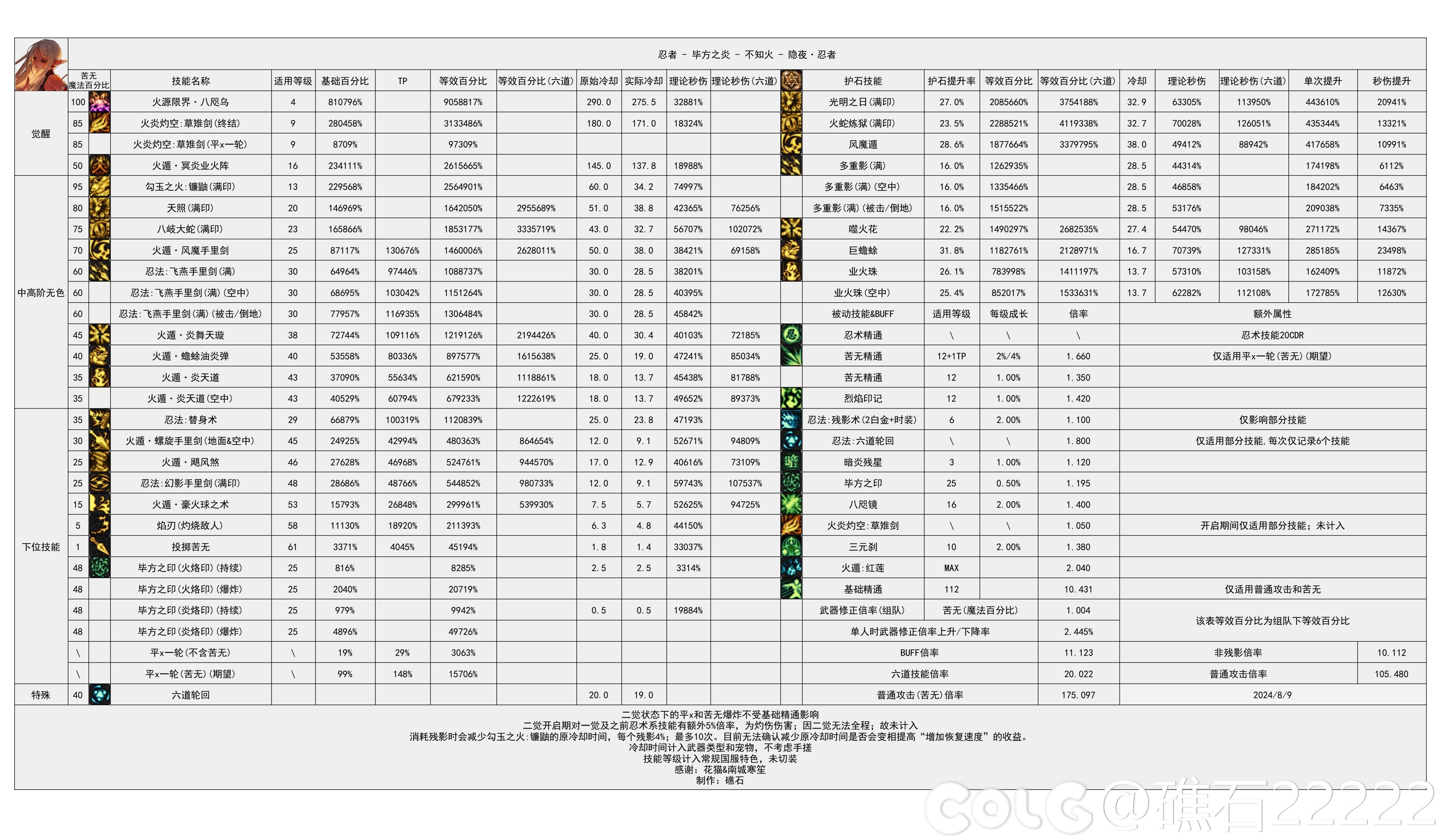 DNF2024金秋版本忍者输出数据表