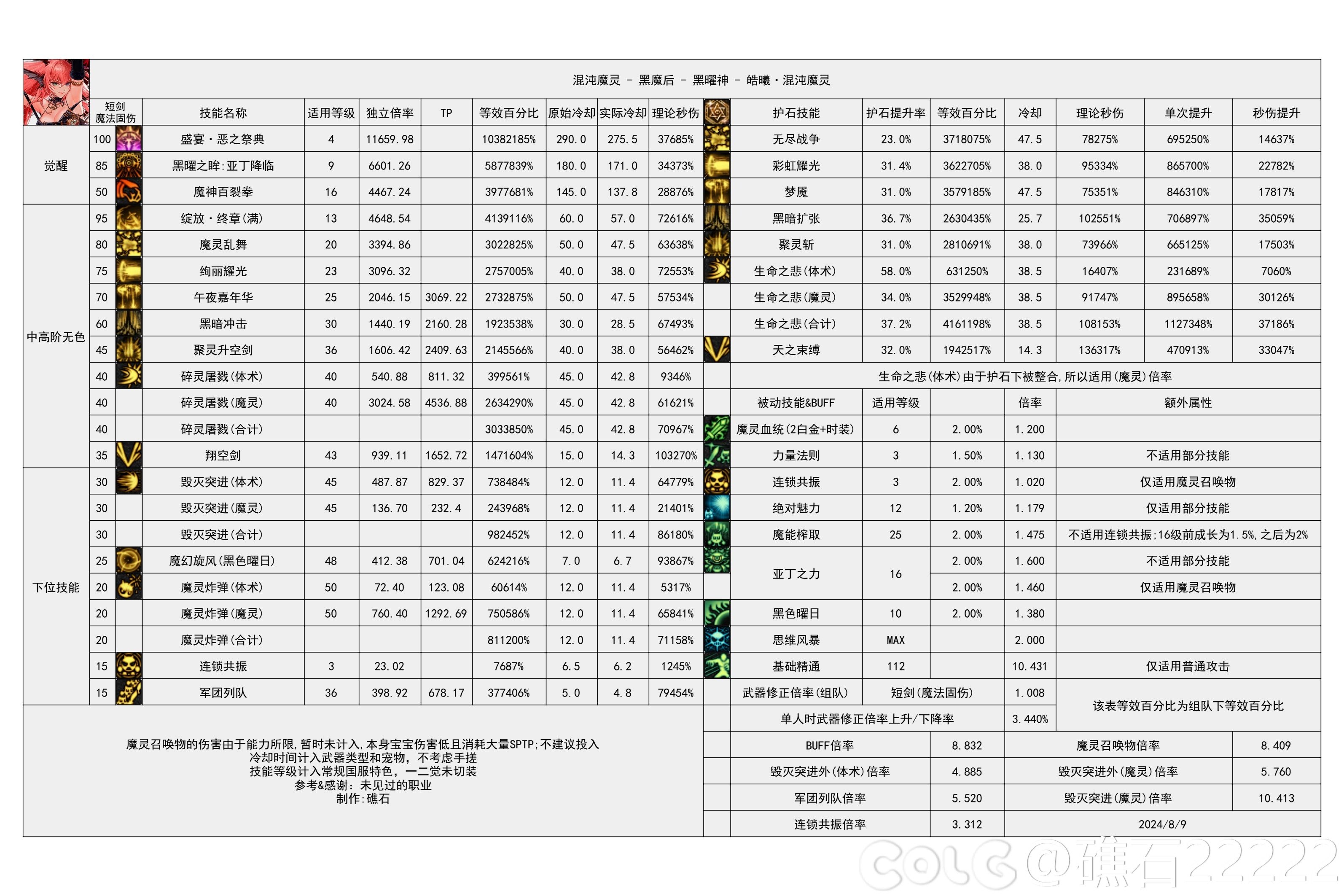 DNF2024金秋版本混沌魔灵输出数据表