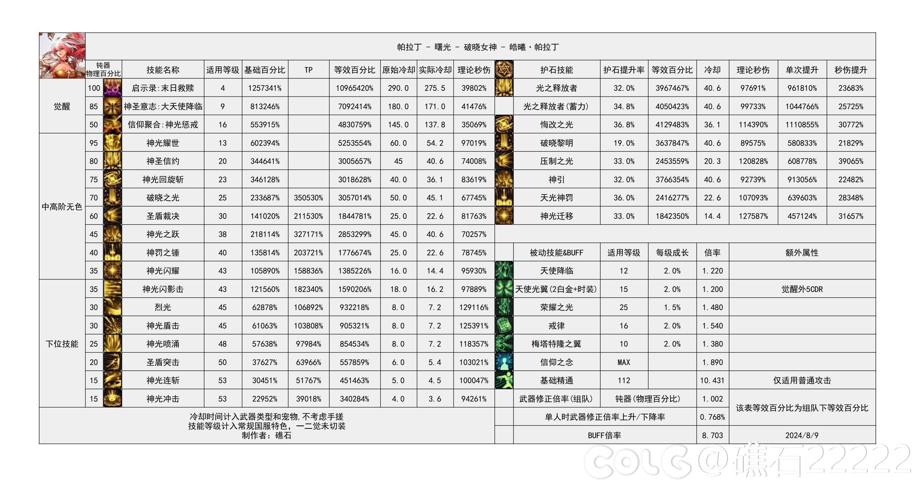 DNF2024金秋版本帕拉丁输出数据表