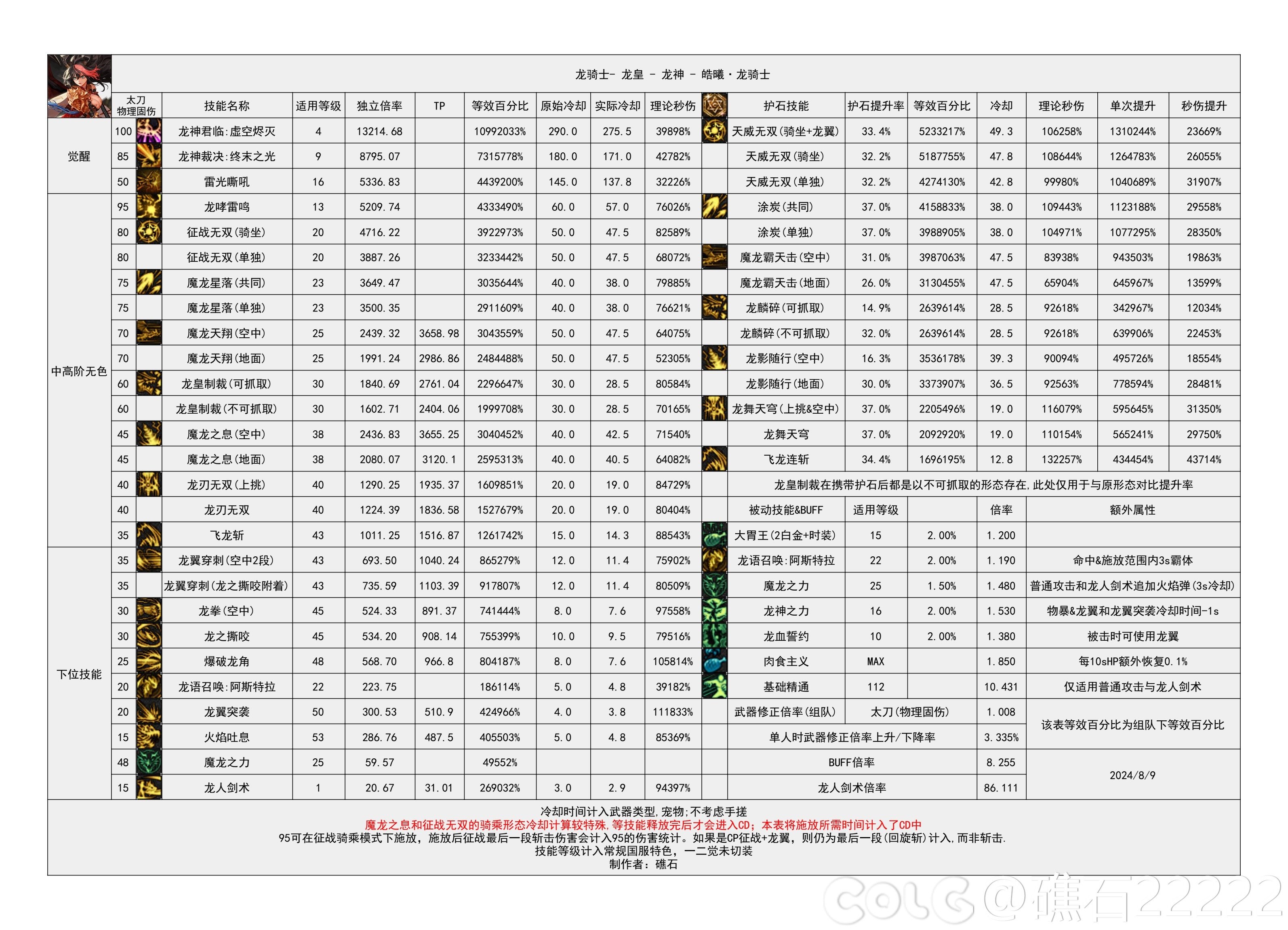 DNF2024金秋版本龙神输出数据表