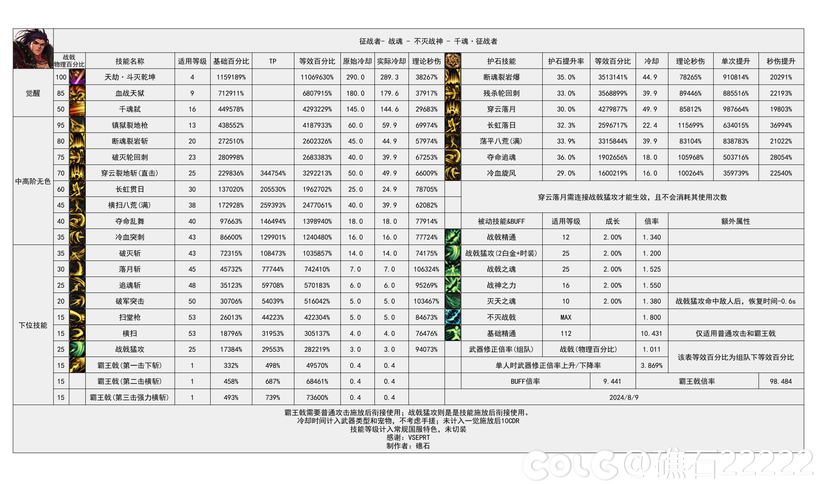 DNF2024金秋版本征战者输出数据表