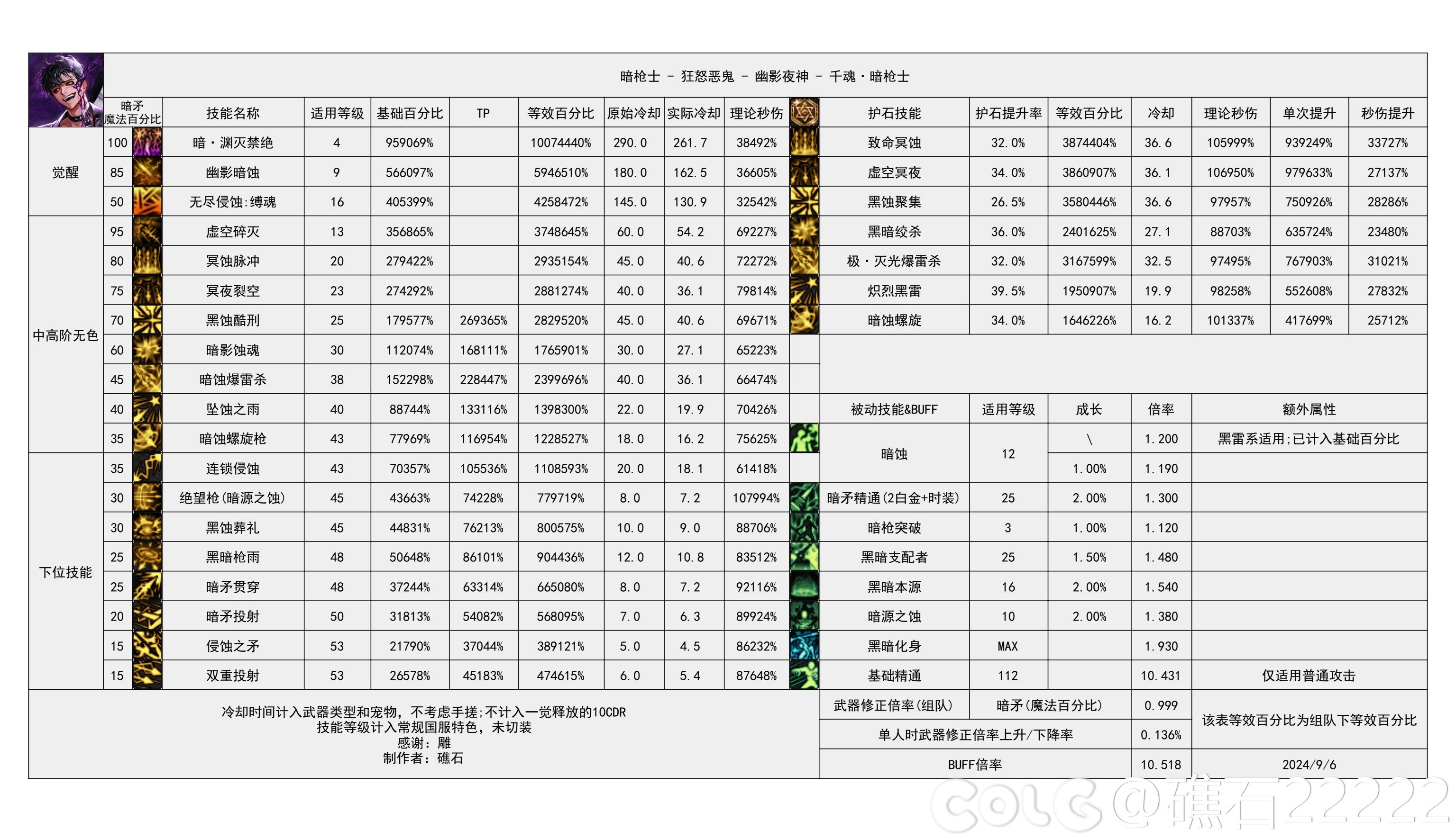 DNF2024金秋版本暗枪输出数据表