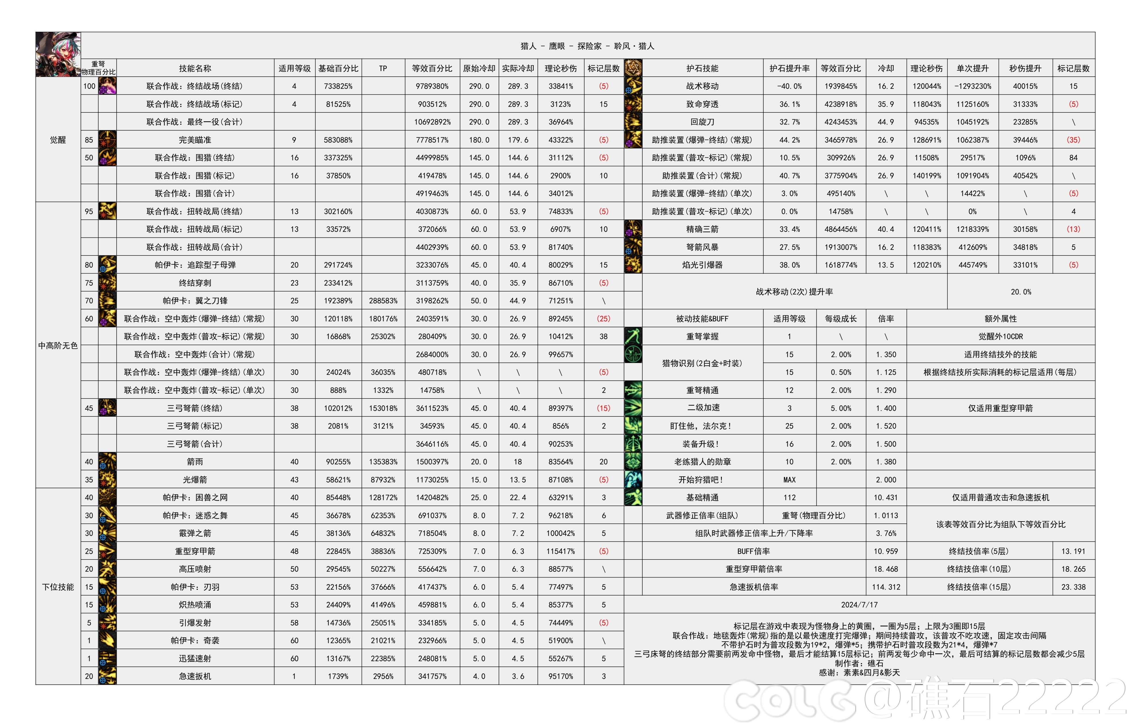 DNF2024金秋版本猎人输出数据表