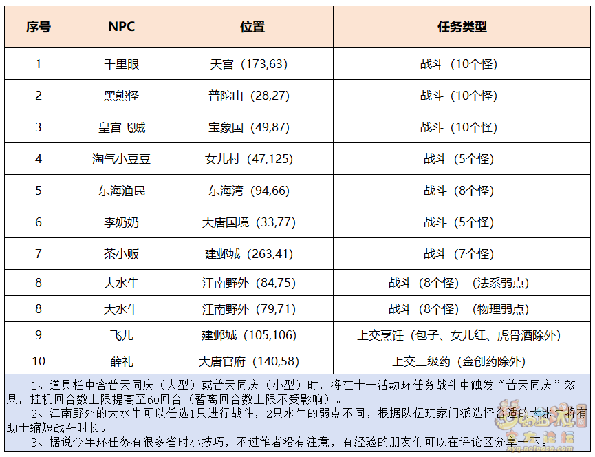 梦幻西游遨游三界度佳节攻略