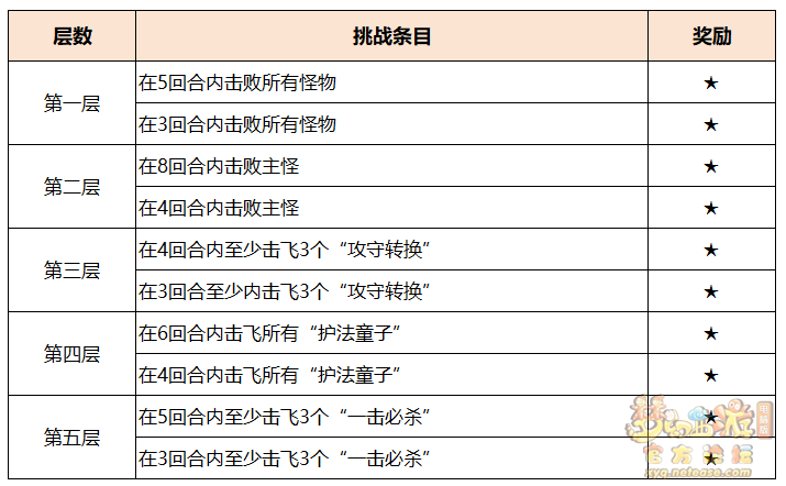 梦幻西游携友相伴肆意欢攻略