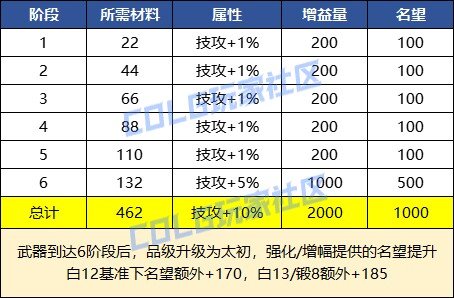 DNF太初武器怎么制作