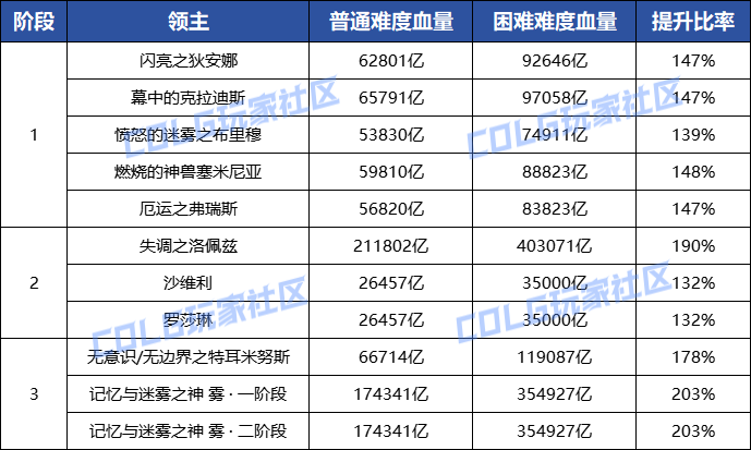 DNF雾神困难BOSS血量抗性一览表