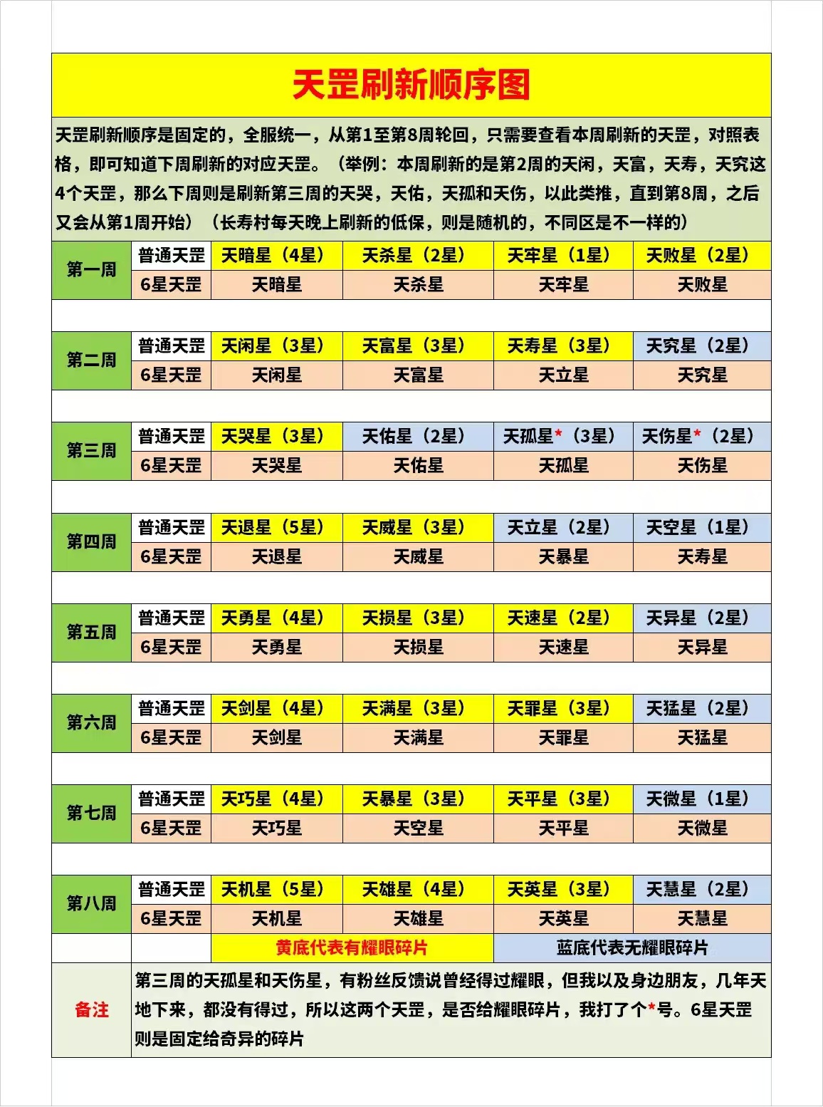 梦幻西游七星天罡星介绍