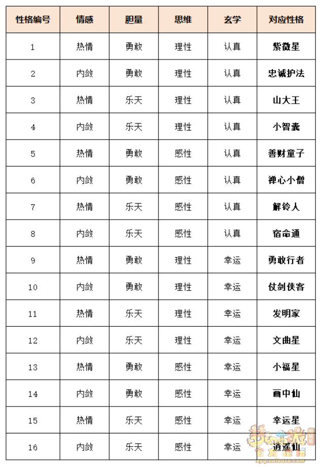 梦幻西游龙凰祥瑞性格培养攻略