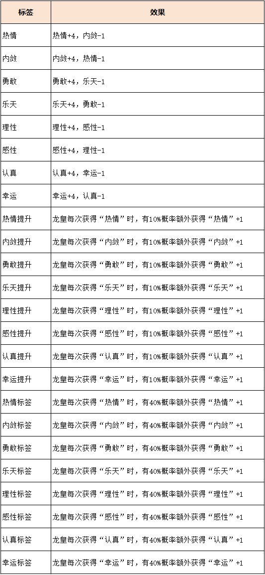 梦幻西游龙凰祥瑞性格培养攻略