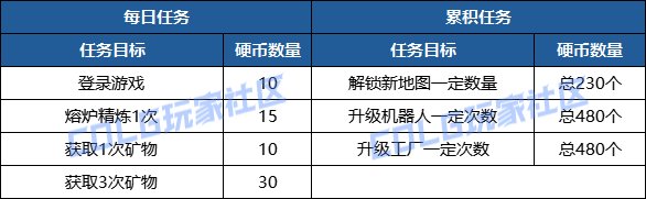 DNF神界采矿大亨奖励有哪些