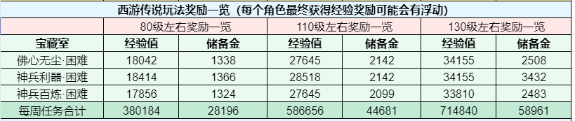 梦幻西游零门槛玩法攻略